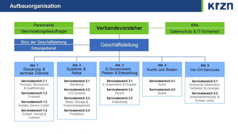 Organigramm | KRZN - Kommunales Rechenzentrum Niederrhein